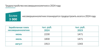 Зарплата несовершеннолетним за 5 дней по 3,5 часа работы составит 2230 рублей