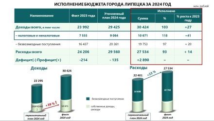 Бюджет Липецка за 2024 года  исполнен с профицитом 