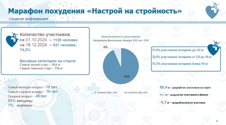 Больше тысячи липчан участвовали в первом марафоне стройности