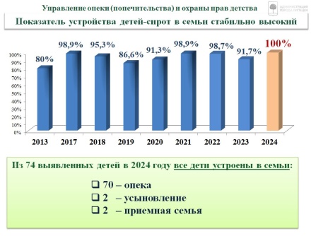 Управление опеки Липецка: все дети-сироты устроены в замещающие семьи