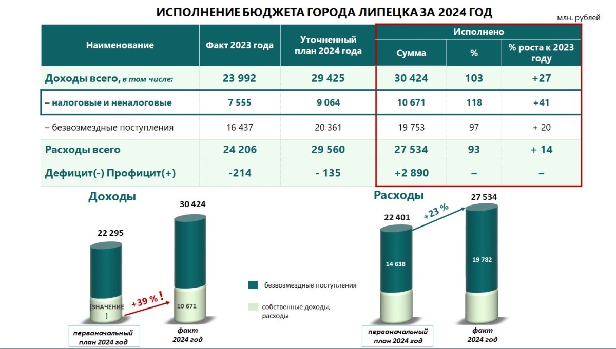 Бюджет Липецка за 2024 год  исполнен с профицитом 